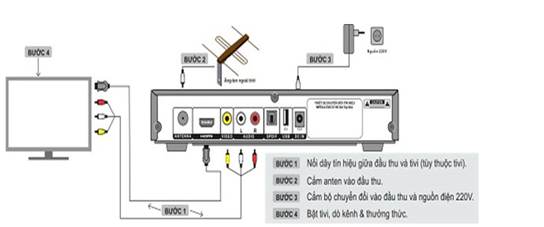 ĐẦU THU DVB T2 VTC-T201