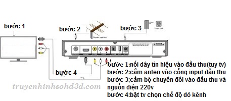 HƯỚNG DẪN DÒ KÊNH TRÊN ĐẦU THU MẶT ĐẤT